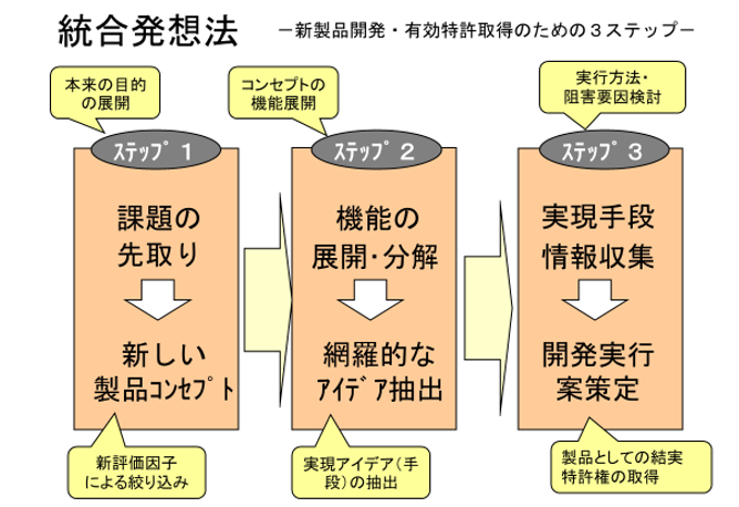 統合発想法