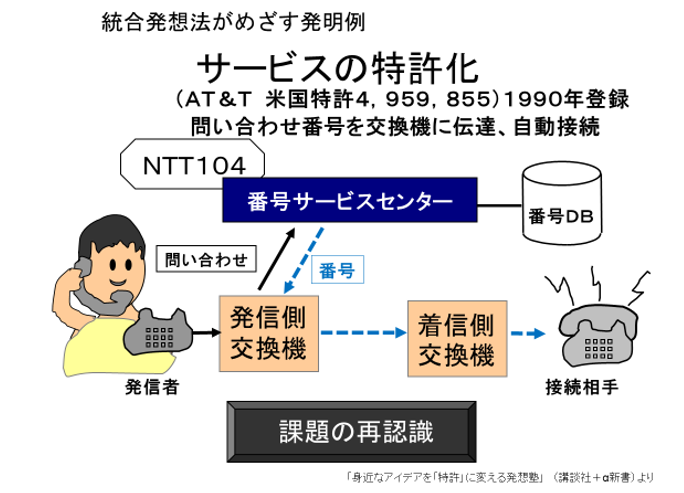 統合発想法の目指す発明
