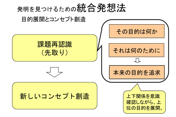 発明を見つけるための統合発想法