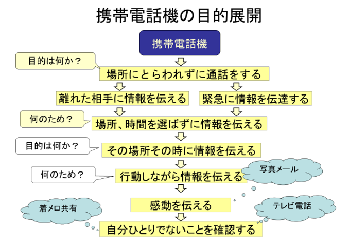 携帯電話機の目的展開