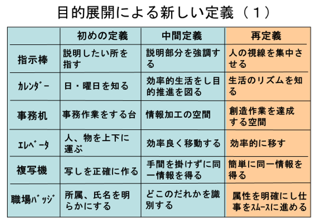 目的展開による新しい定義