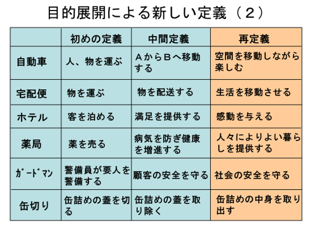 目的展開による新しい定義