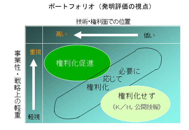 ポートフォリオ（発明評価の視点）