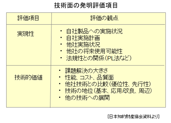 技術面の発明評価項目