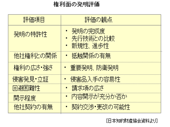 権利面の発明評価