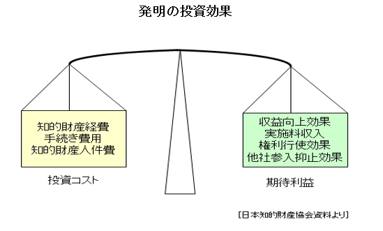 発明の投資効果