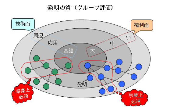 発明の質（グループ評価）