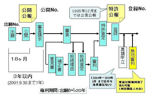 特許の手続き（出願から登録まで）