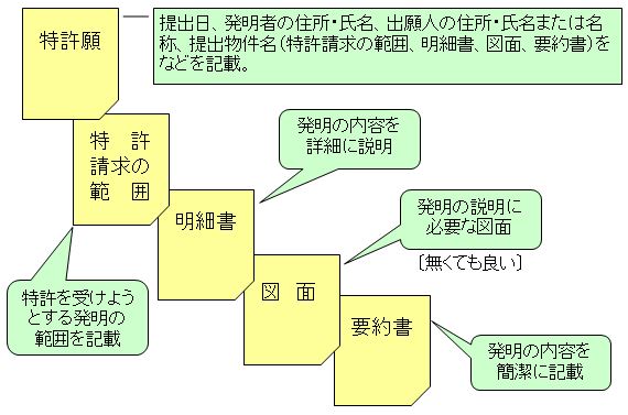 特許出願に必要な書類