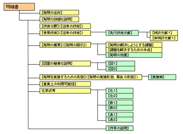 明細書の構造