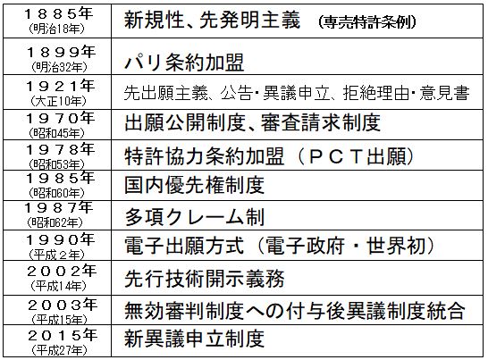 特許制度の沿革