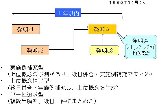 国内優先権制度