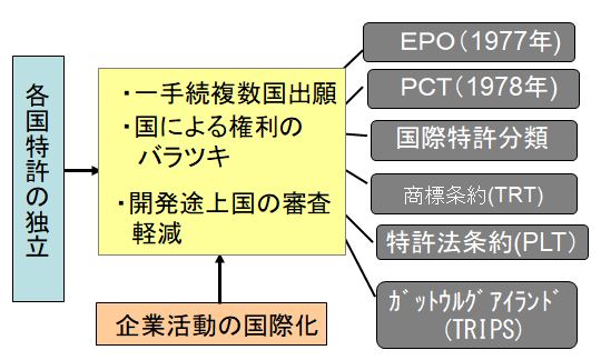 産業財産権制度の国際化