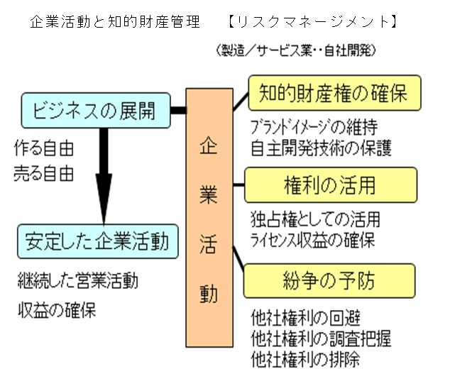 企業活動と知的財産管理