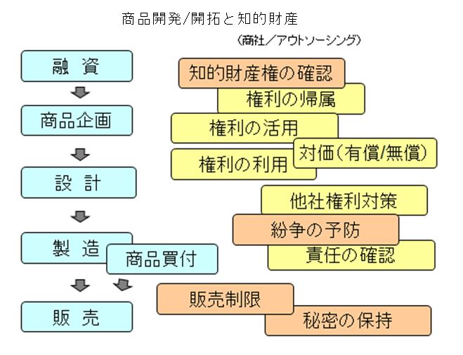 商品開発・開拓と知的財産