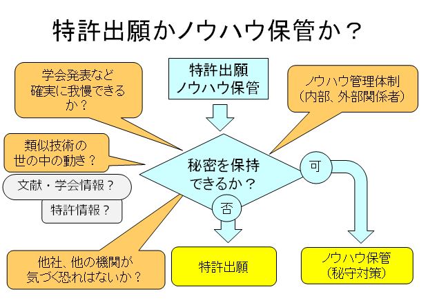 特許出願かノウハウ保管か