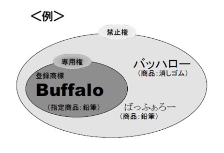 商標の専用権と禁止権