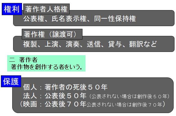 著作権の権利と保護期間