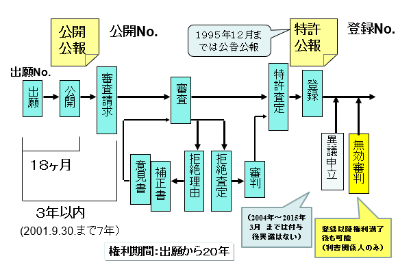 特許の手続き（出願から登録まで）