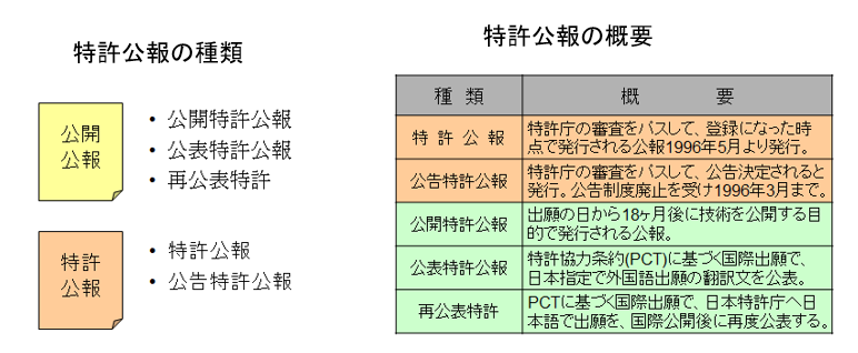 特許公報の種類・概要