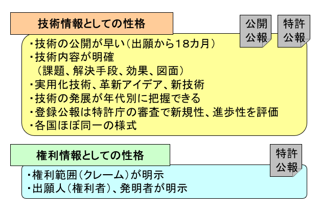 特許情報の性格