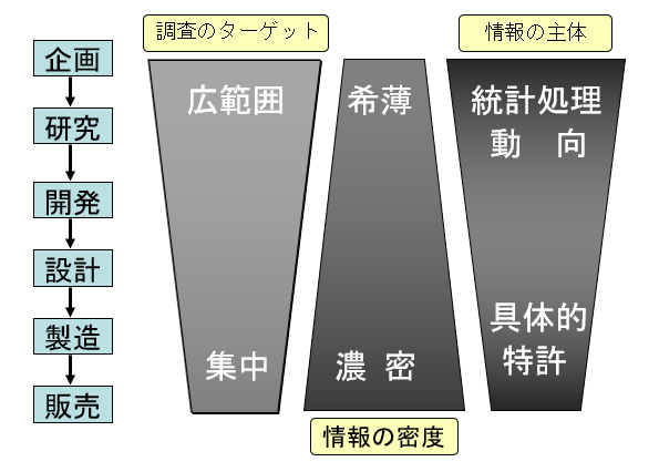 企業活動と関連する情報の性格