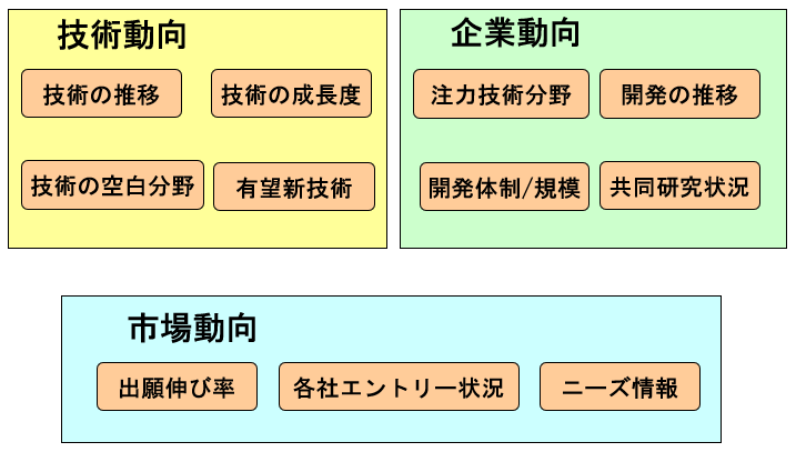 研究開発と特許調査