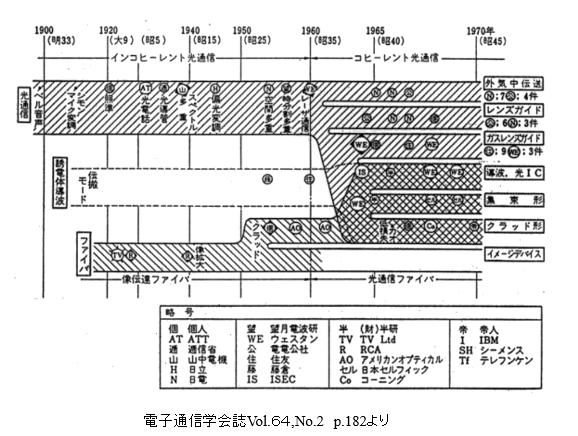 光通信技術の流れ図