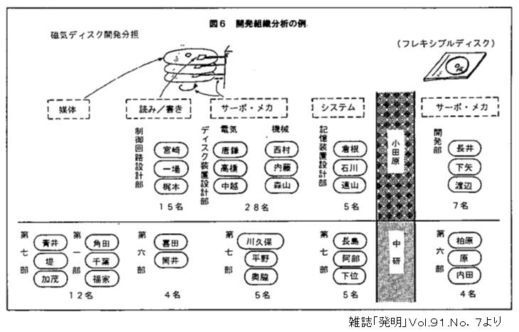 開発組織分析の例