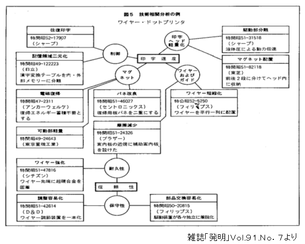 ワイヤードットプリンタの技術相関図