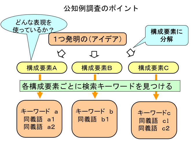 公知例調査のポイント