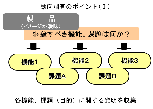 技術動向調査のポイント1