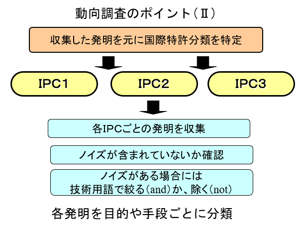 技術動向調査のポイント2