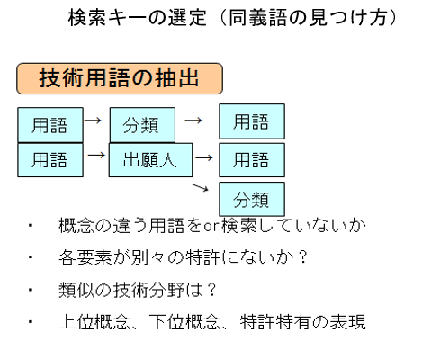 検索キーの選定（同義語の見つけ方）