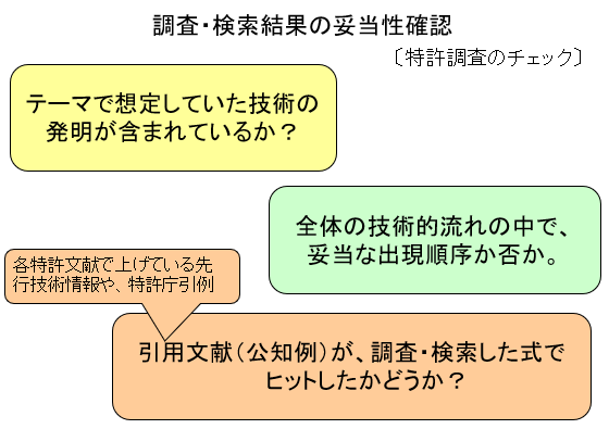 調査・検索結果の妥当性確認