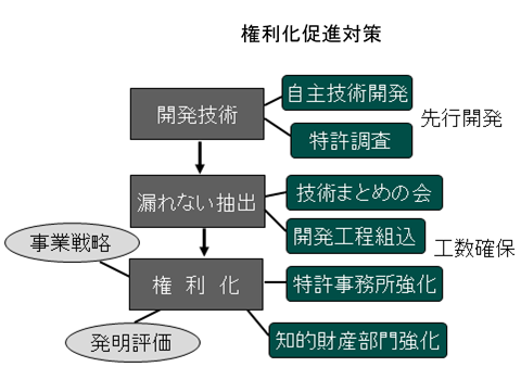 権利化促進対策