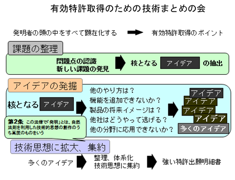 有効特許取得のための技術まとめの会