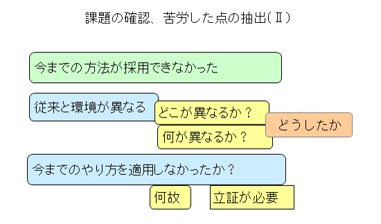 課題の確認、苦労した点の抽出(Ⅱ）