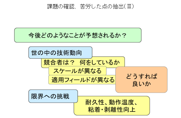 課題の確認、苦労した点の抽出(Ⅲ）