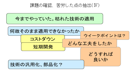 課題の確認、苦労した点の抽出(Ⅳ）