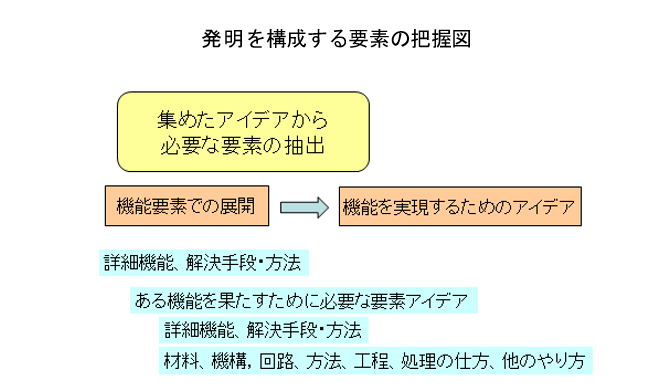 発明を構成する要素の把握図