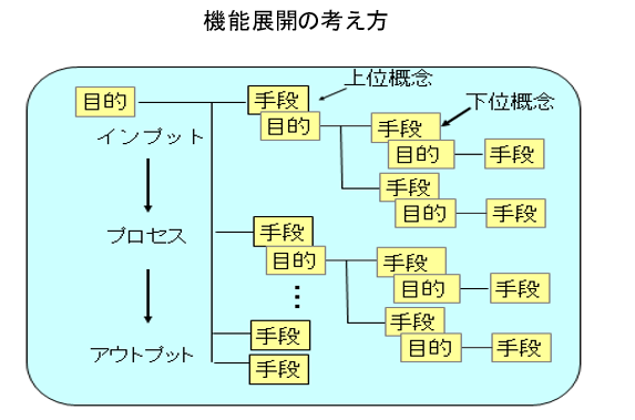 機能展開の考え方