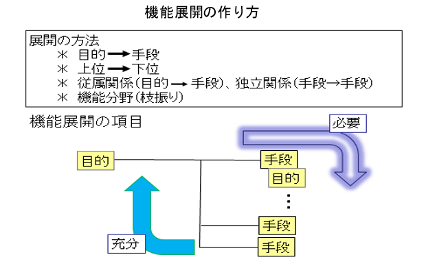 機能展開の作り方