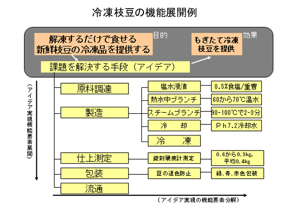 冷凍枝豆の機能展開例