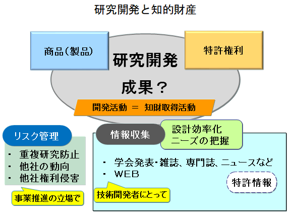 研究開発と知的財産