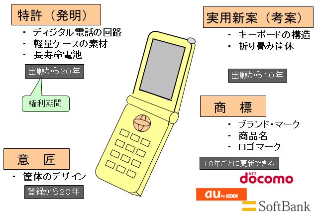 産業財産権の種類