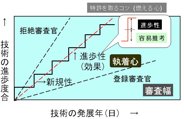 進歩性とは