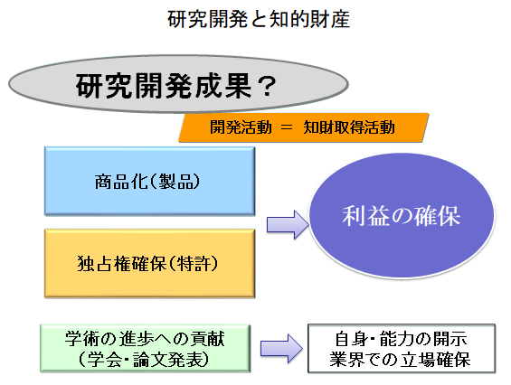 研究開発と知的財産