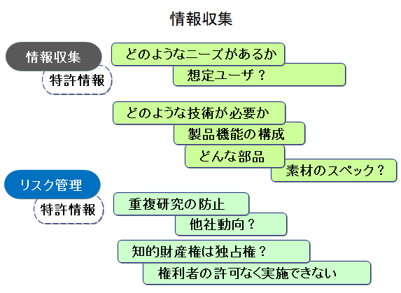 情報収集