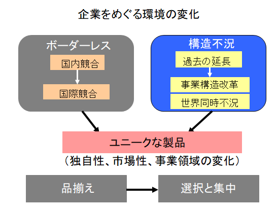 企業を巡る環境の変化